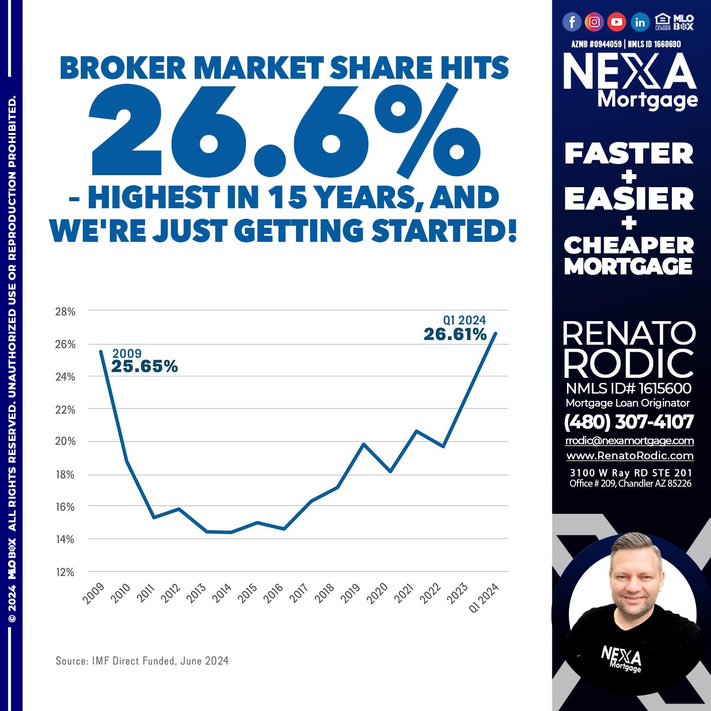 BROKER MARKET - Renato Rodic -Mortgage Loan Originator