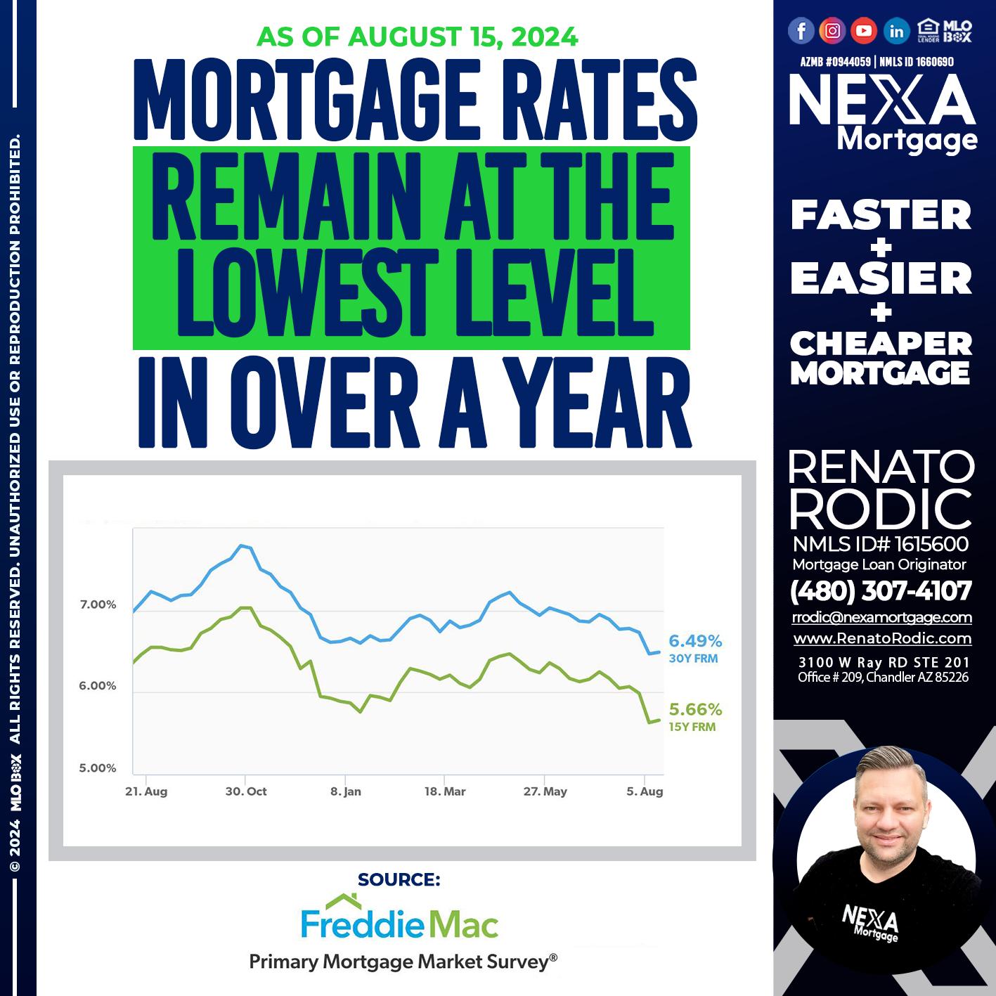 MORTGAGE RATES - Renato Rodic -Mortgage Loan Originator