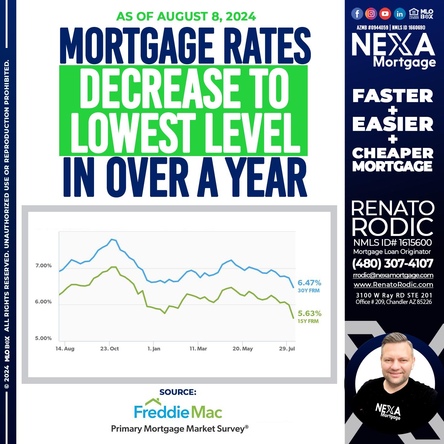 MORTGAGES - Renato Rodic -Mortgage Loan Originator